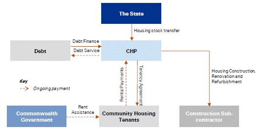 Asset/title transfers Asset/title transfer involves the transfer of the dwelling ownership to a community agency for use as social housing.