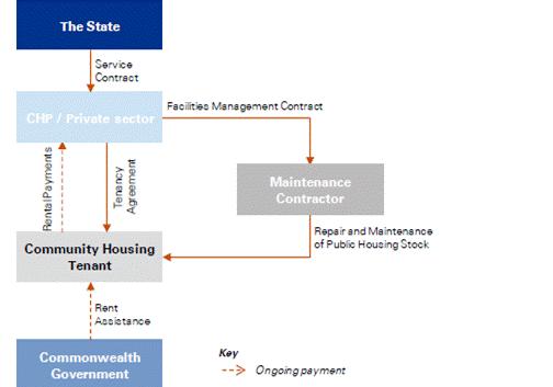 Figure A 2: Commercial structure of the CHP management outsourcing model Source: KPMG (2012: 56).
