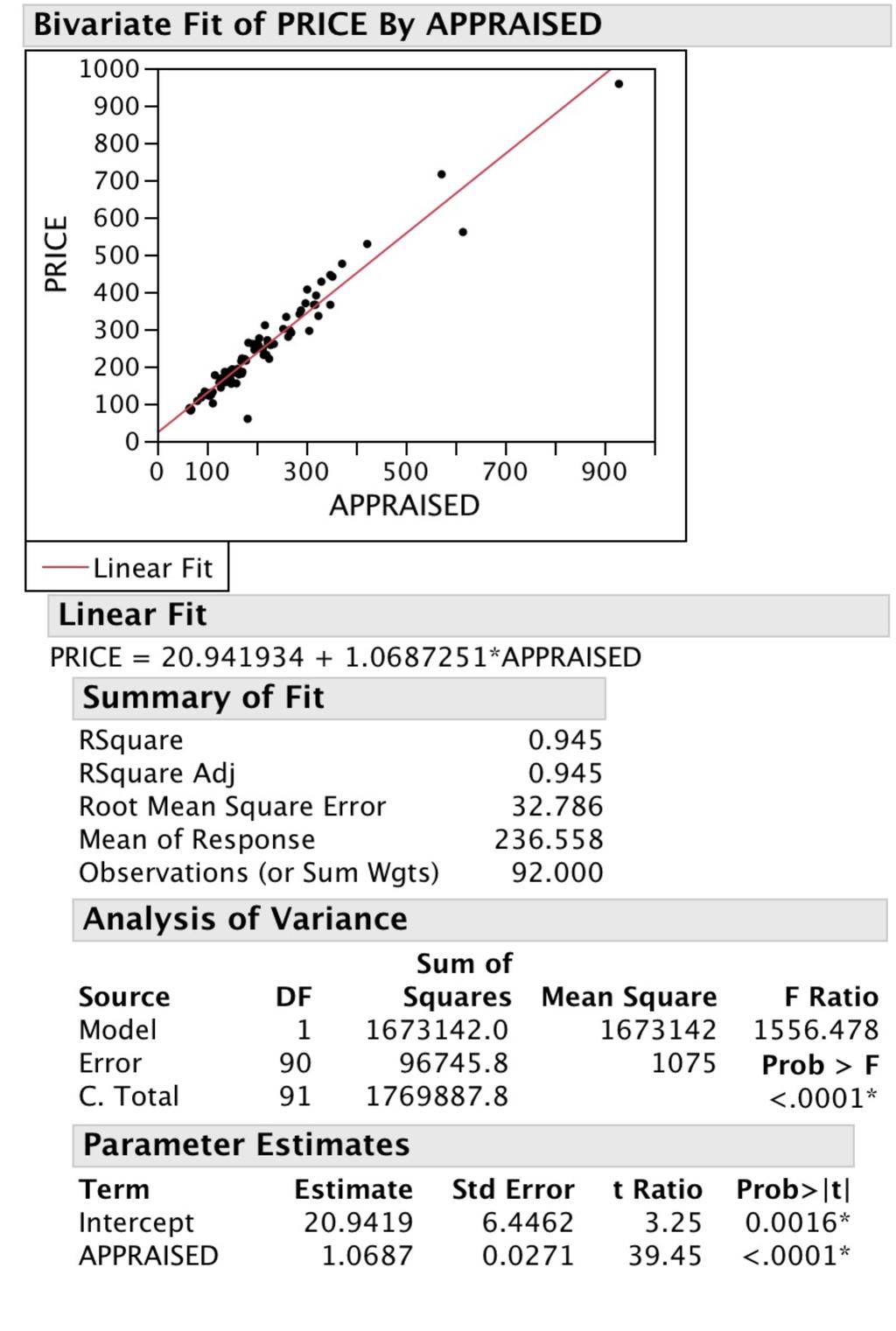e. I used JMP to generate the regression of Sale Price on Appraised Value. a) How many observations are in the data? 92 observations b) What is R- square for this model? Briefly explain what it means.