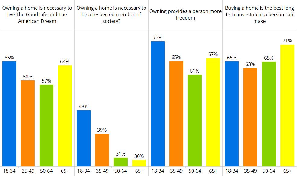 Millennials have positive views of homeownership