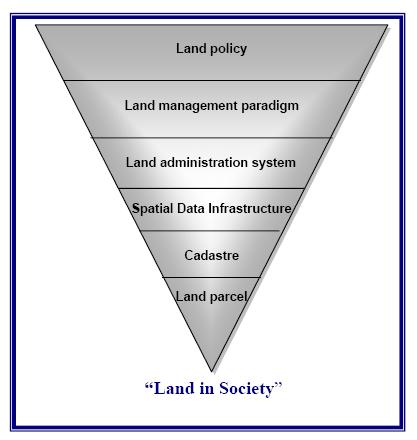 Hierarchy of Land Issues: It changed the order of LA and LM Source: Enemark,