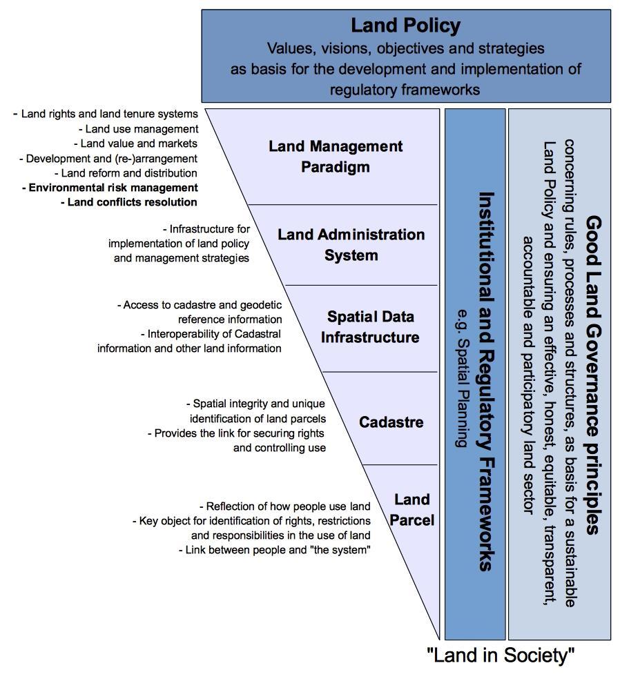 The Munich Model of Land Management a geodetic approach! The whole is more than the sum of the parts.