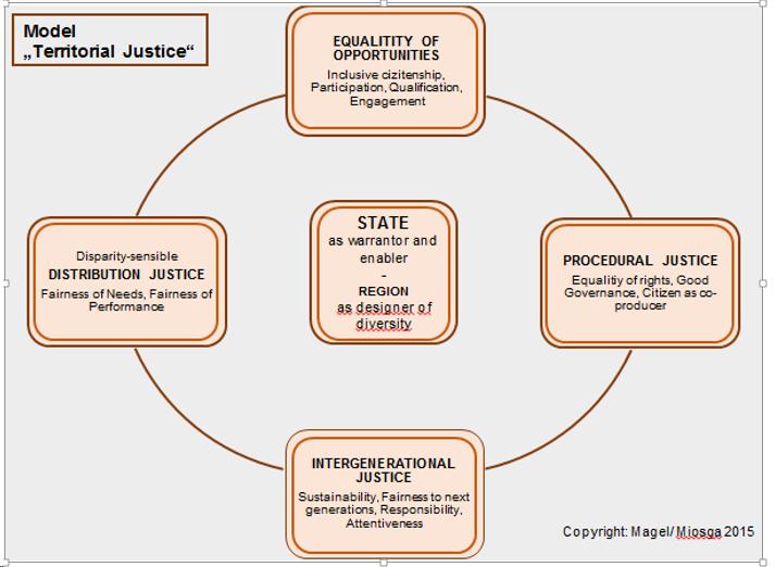 The Four Dimensions of Territorial Justice based on theories of justice and