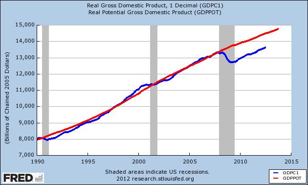 US The Problem Slow Economic Growth Gross Domestic