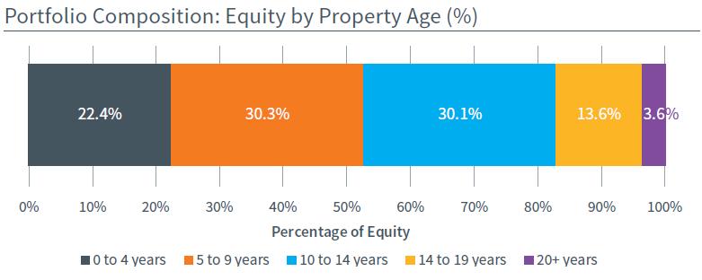 Performance by Property Age Ninety-six percent of the