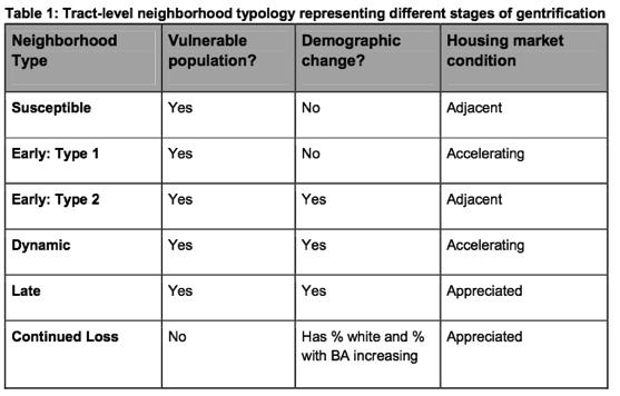 Below is a summary of table of how each typology is defined: 5 Step 1: Create a new spreadsheet/tab to compare all the necessary information to determine Neighborhood Typology.