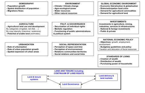 12 Underlying factors affecting land use and land tenure conversions 5.2. Need to re-assess the economic and social functions of peri-urban land in the context of sub-saharan African countries Land