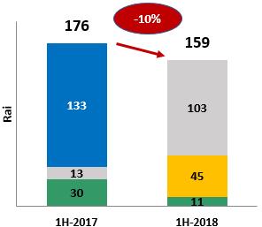 Industrial Land Sales 1H-2018 vs. 1H-2017 Revenue : GPM (%) : 802.5 MB 64% 28.
