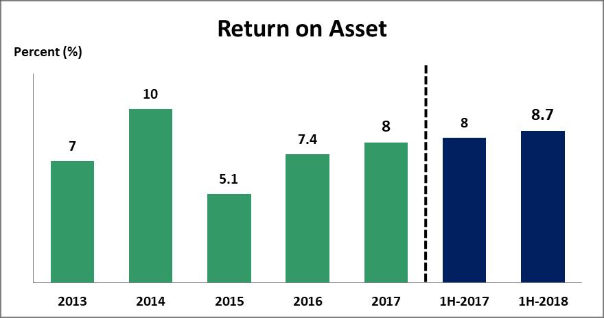 1H-2018 Results Update Financial Highlights Return on Asset (ROA) Creating Perfect Cities