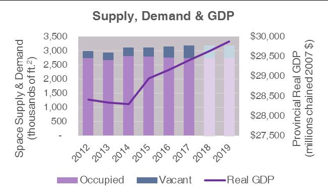 10% Supply & Demand Overview The total amount of rentable office space in Greater Moncton increased 1.14% over last year, due in part to newly renovated space being added back into the market.