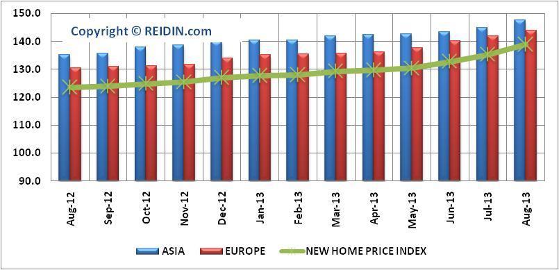 REIDIN-GYODER NEW HOME PRICE INDEX: ISTANBUL ASIAN-EUROPEAN SIDE PROJECTS (JAN.