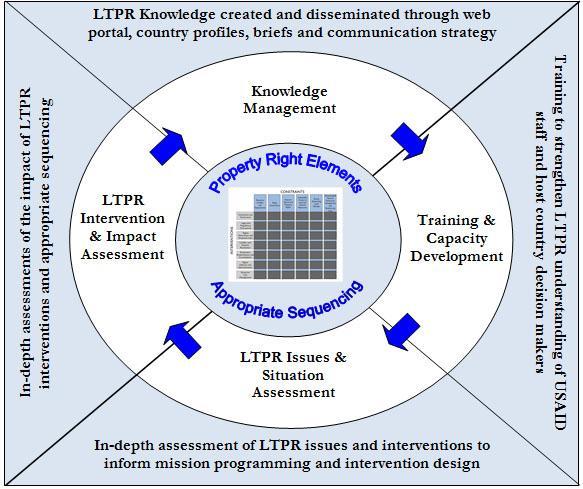 INTRODUCTION A FRAMEWORK FOR LAND TENURE AND PROPERTY RIGHTS USAID has developed a suite of tools and methodologies designed to enhance the understanding and programming of LTPR challenges and