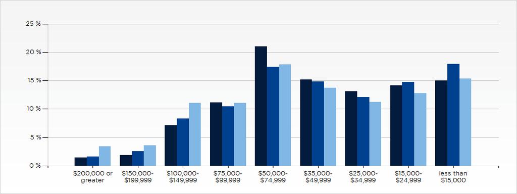 Crows Landing Plaza Demographic Charts 11 2017 Household Income 1 Mile Radius 3 Mile
