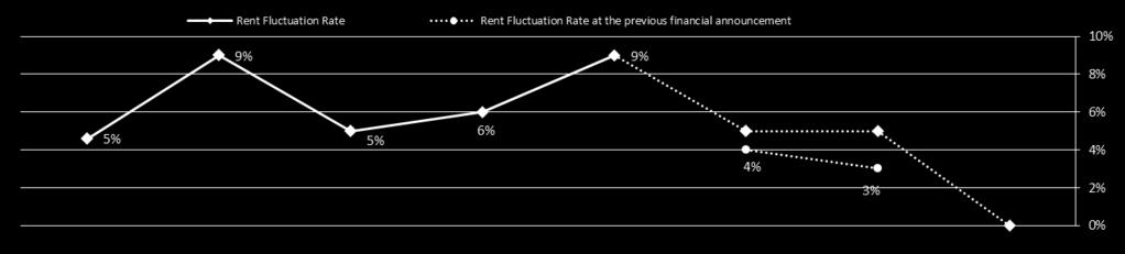 Assumptions of Distribution s:rent Renewals of Existing Tenants 10 to achieve Upward Rent Renewals in areas of more than 15,000 m2 in both FP30 ending Feb. 28, 2017 and FP31 ending Aug. 31, 2017.