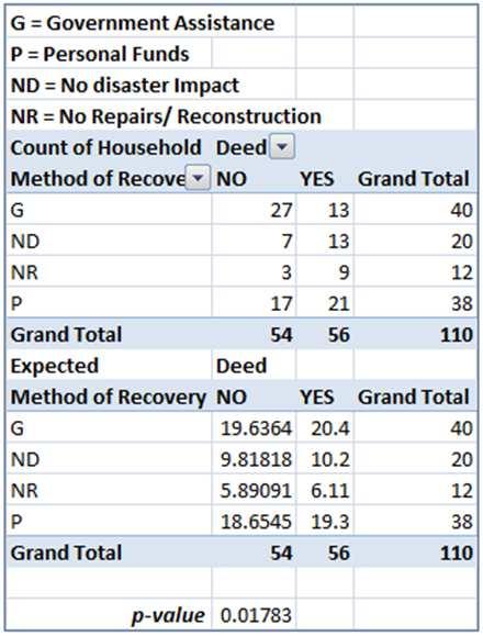 Data Analysis & Results 16 Case 2 Null Hypothesis: Households have no preference towards a given method of disaster recovery on the basis of the possession or nonpossession of a deed (assuming that