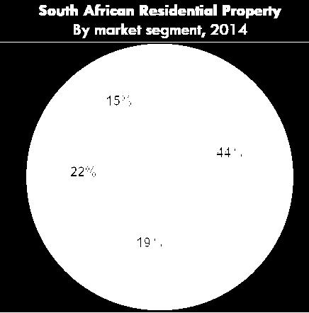 43 million state subsidised properties = R219bn 14,45 million households in SA About 1,98m households (13%) look like they live in rental housing vs. 3.