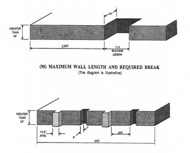 (L) REQUIRED SETBACKS ABOVE BASE WALL HEIGHT (DIAGRAM) (M) This requirement shall apply to building elements above 36 feet.