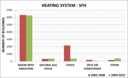 However, there is only information about the heating system type, heating system fuel type and domestic hot water system