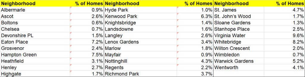 Distribution of Homes by Neighborhood