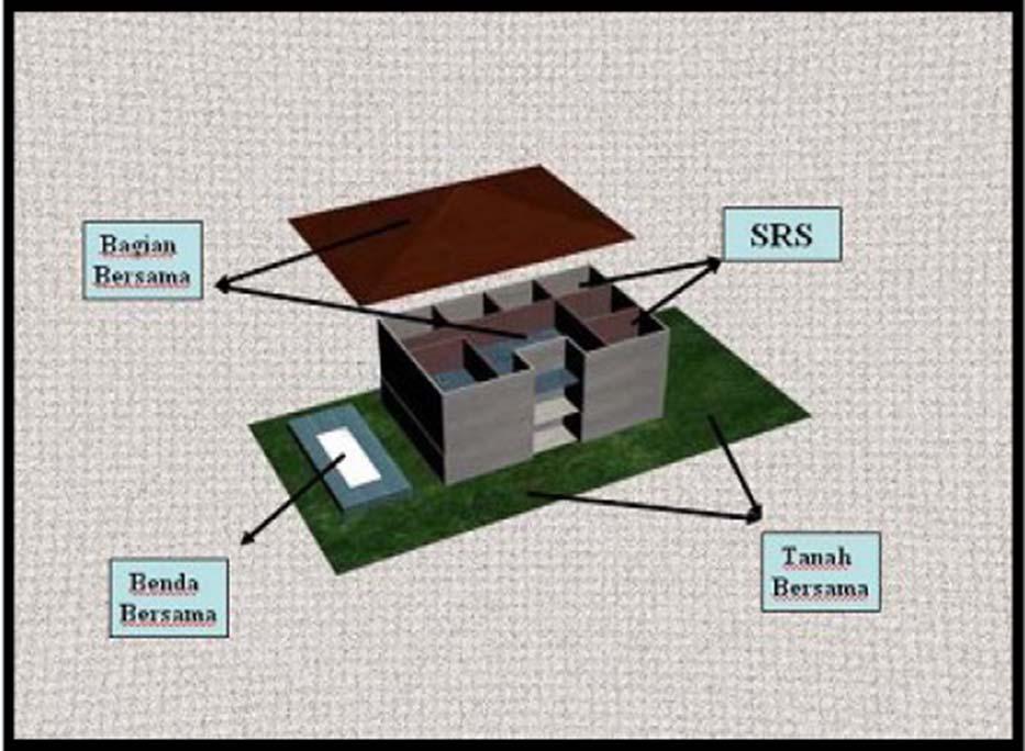 Basic classes of LADM components are used as conceptual references for enhancing good land governance principles in 3D cadastre system prevailing in Indonesia.