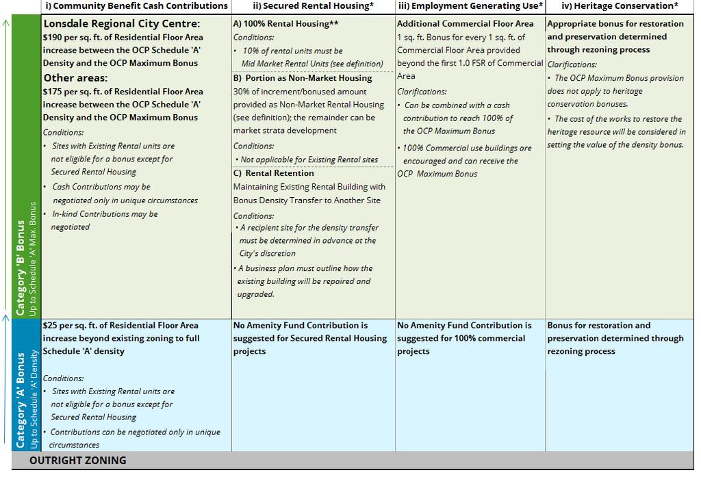 Choose one path or combine from the following options outlined below in order to achieve additional density beyond outright zoning: * In cases that Community Benefit Cash Contributions are waived,