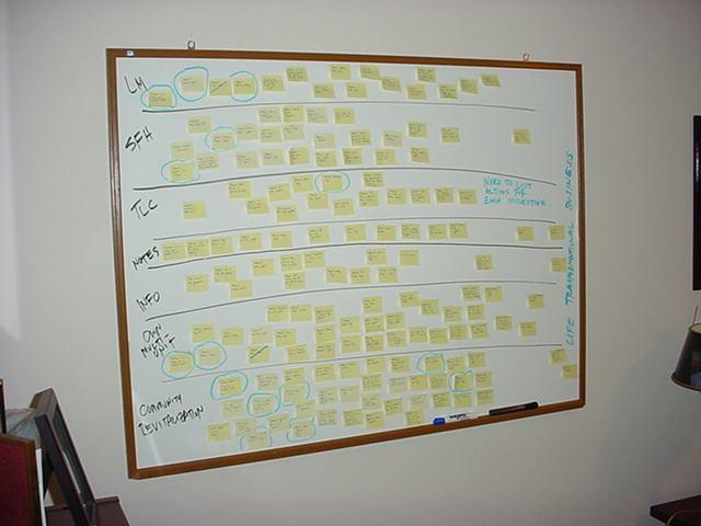 Story Board & Plan Flowchart to Sustained Success Vision Vision Board Story Board Plan Performance Dashboard