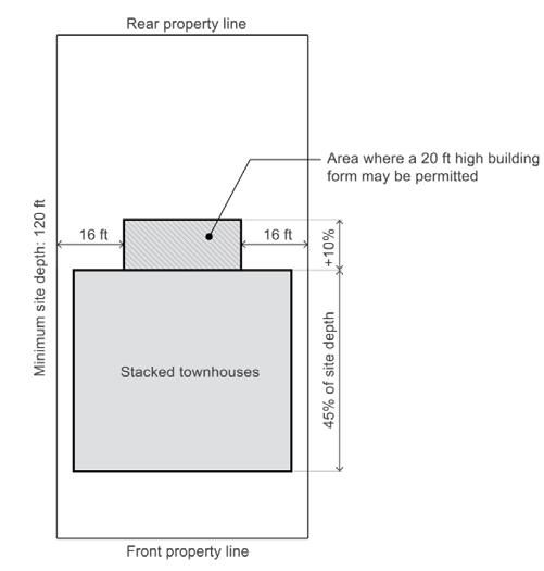 building located at least 4.9 m (16 ft.) from any side property line (See Figure 5).