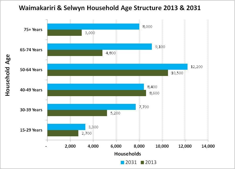 Figure 2: Waimakariri and Selwyn Districts Households by Age 2013 and 2031 (Medium Projection) 4.