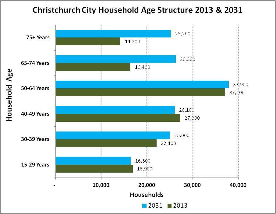 Figure 1: Christchurch City Households by Age 2013 and 2031 (Medium Projection) 4.