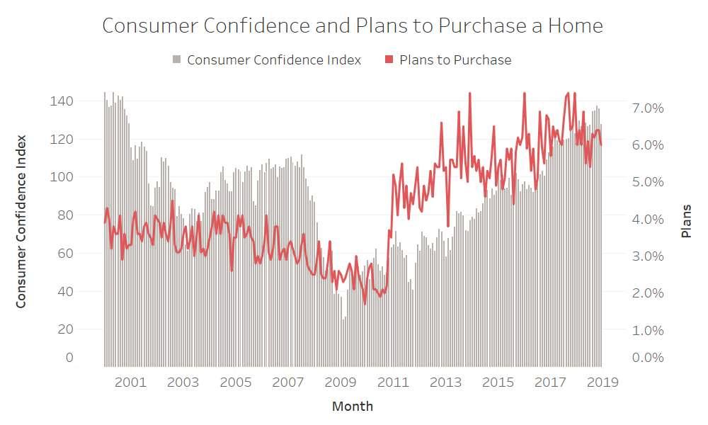 CONSUMER CONFIDENCE Plans to purchase a home dip in December Source: The Conference
