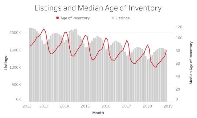 INVENTORY UP Inventory Increased 5% Y/Y in December Source: Realtor.