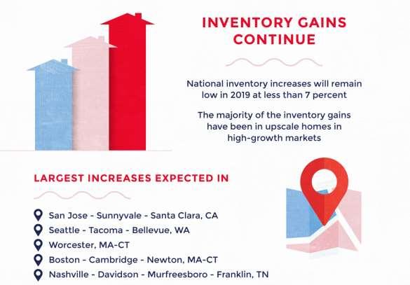 HIGH-COST MARKETS LEAD INVENTORY GAINS 2019 Move,