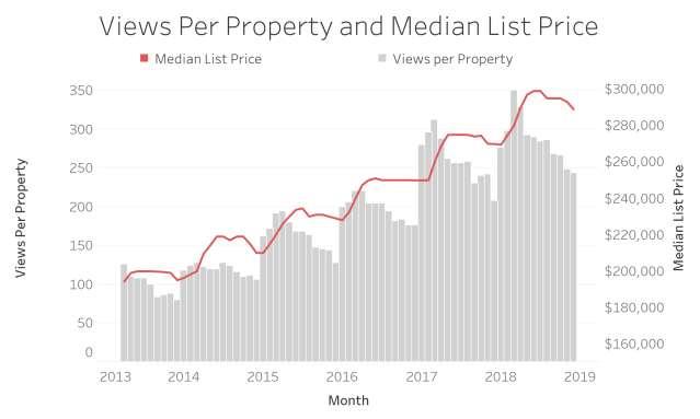 PRICES CONTINUE TO RISE Median List Price at $289,000, Up 7.