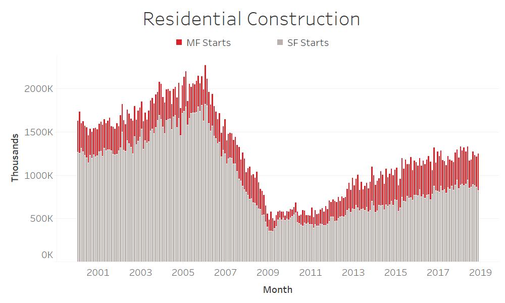 HOUSING STARTS DOWN Down 3.6% Y/Y with SF down 13.1% and MF up 21.