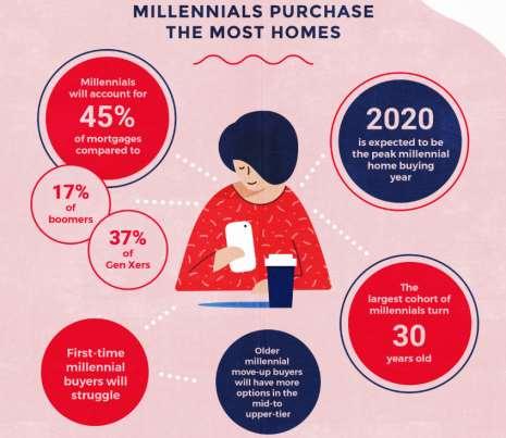 MILLENNIALS: 45% OF MORTGAGE BUYERS 2019 Move, Inc.