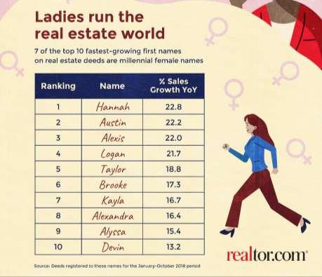 WOMEN LEADING SALES GROWTH Female names account for 7 of 10 fastest growing names on