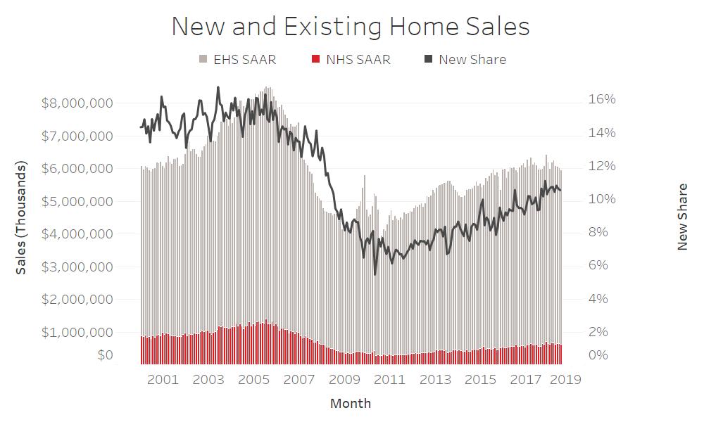NEW HOMES ONLY 11 PERCENT Sales down 1.5% for existing and up 12.