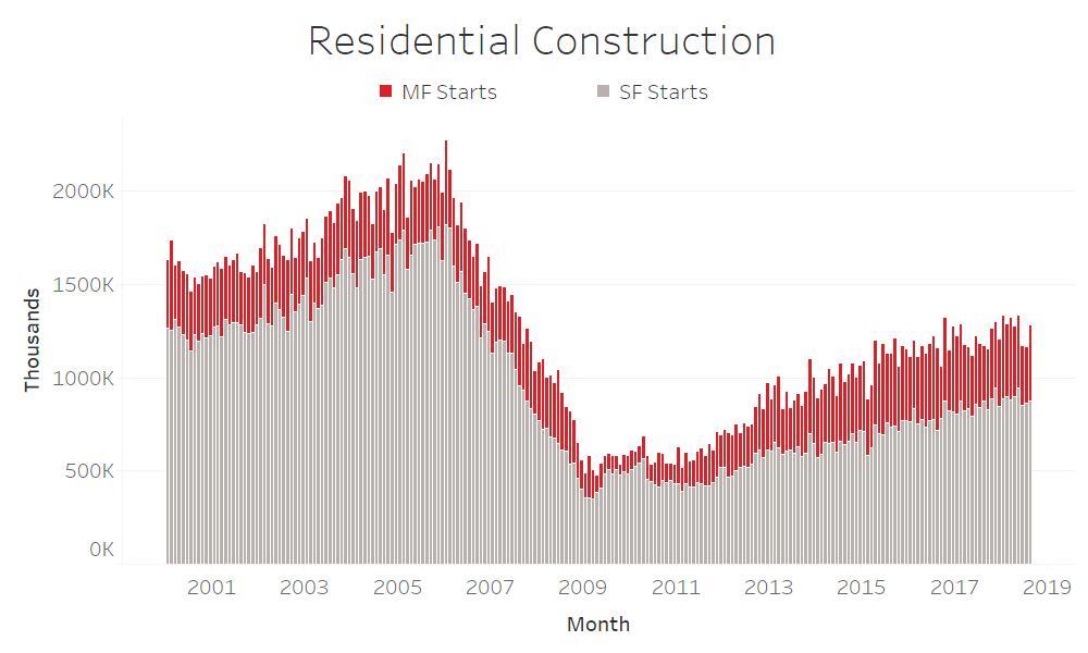 HOUSING STARTS UP SF MATTERS Up 9.4% Y/Y with SF down 0.