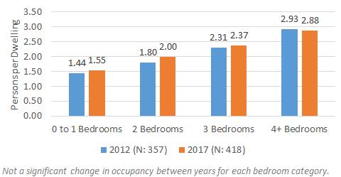 Residential SDC Assessment Options the average household size for all owned/rented housing units (single family and multifamily combined) appears to have increased by approximately 0.