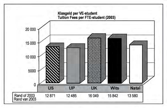 Figuur 8: Vergelyking van klasgeld per VE-student.