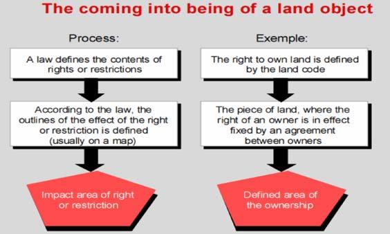 Traditional Definition Land Parcel A land parcel is a piece of land with defined bounda-ries, on which a property right of an individual person or a legal entity applies.