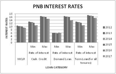 India. All the category of Loan interest Rates is showing an increasing trend.
