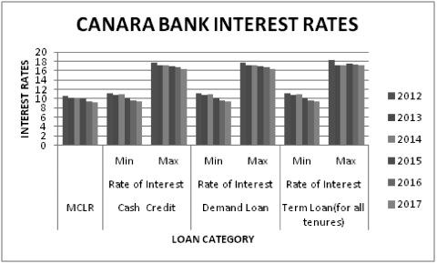 Development bank of India(IDBI). All the category of Loan interest Rates is showing an increasing trend.