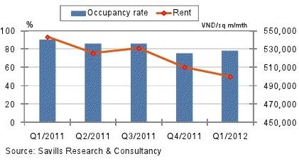 about 11-13 million VND/m 2. Supply of unsold apartments is on the rise.