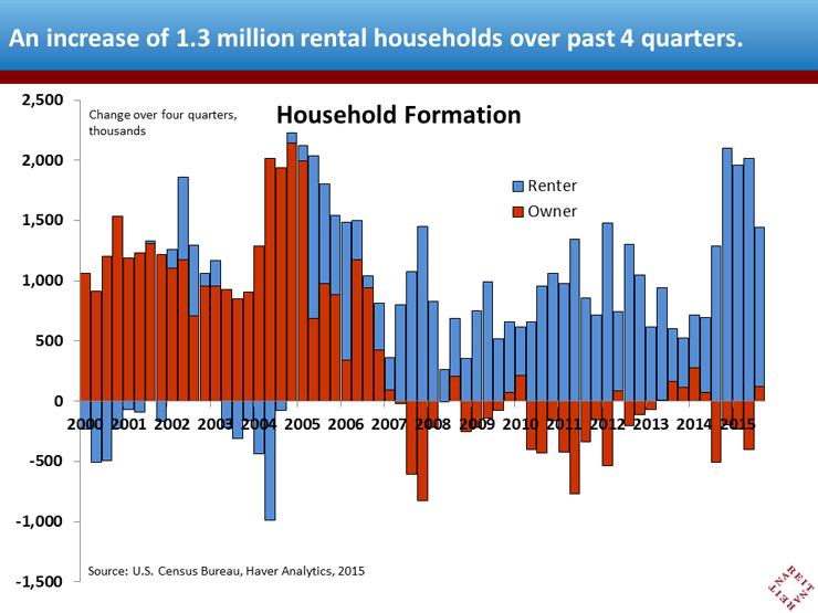 Data and Trends What portion of new households are renting in the U.S.