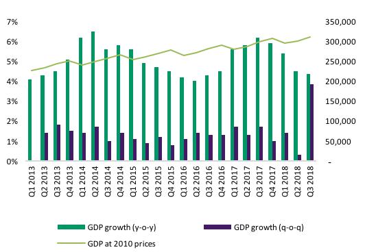 The economy Key highlights The Malaysian GDP grew by 4.4 per cent in Q3 2018, 0.1 per cent lesser than Q2 2018. Unemployment remained unchanged for three consecutive quarters at 3.3 per cent.