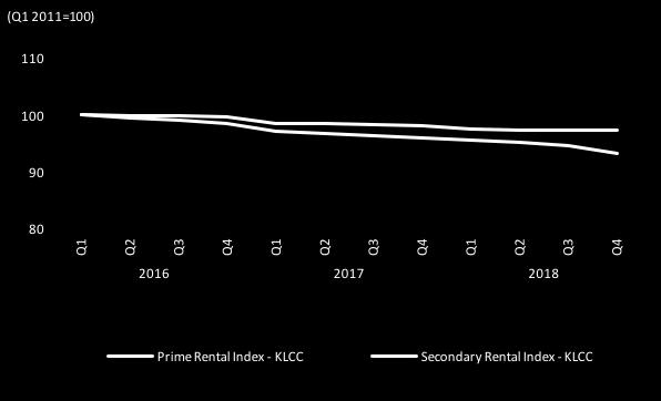 Outlook Figure 5: Prime & secondary rental indices KLCC According to the World Bank s Doing Business 2019 Report, Malaysia is ranked at 15th