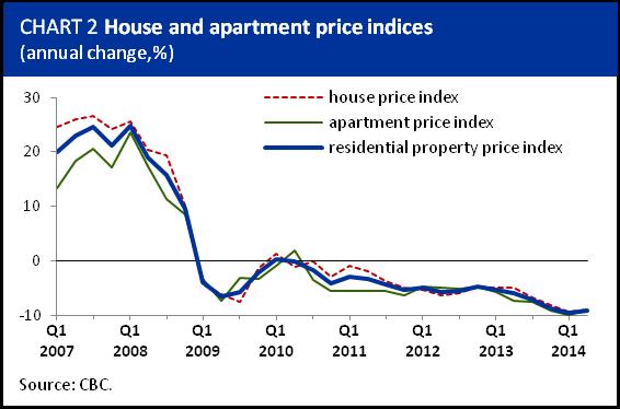 EUROSYSTEM RESIDENTIAL PROPERTY PRICE INDEX 2014 Q2 The rate of decrease of residential property prices decelarated during the second quarter of 2014 The residential property price index (houses and