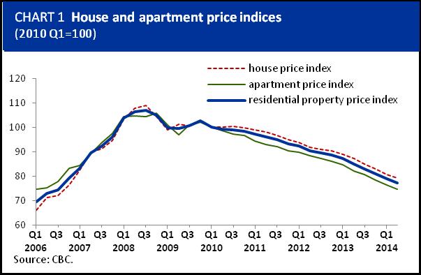 House prices recorded a lower rate of decline for all districts compared to the previous quarter. The same trend was observed for apartment prices, with the exemption of Famagusta and Paphos.