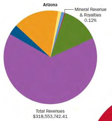 Revenue Generation in Arizona Land sales is the largest source of revenues